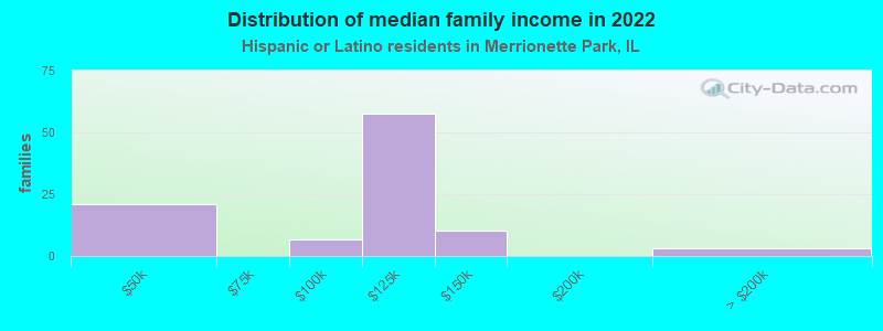 Distribution of median family income in 2022