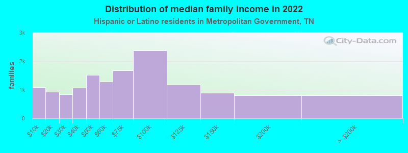 Distribution of median family income in 2022