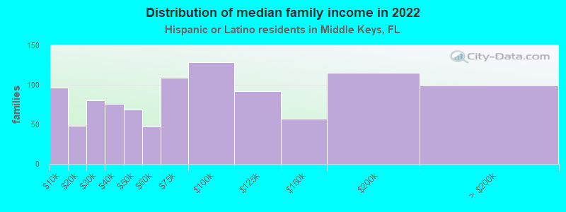 Distribution of median family income in 2022