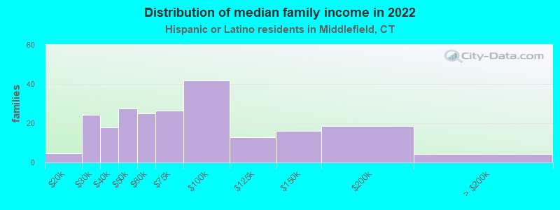 Distribution of median family income in 2022