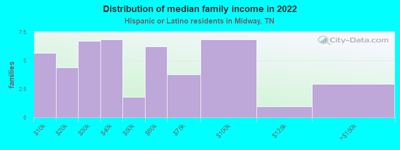 Distribution of median family income in 2022