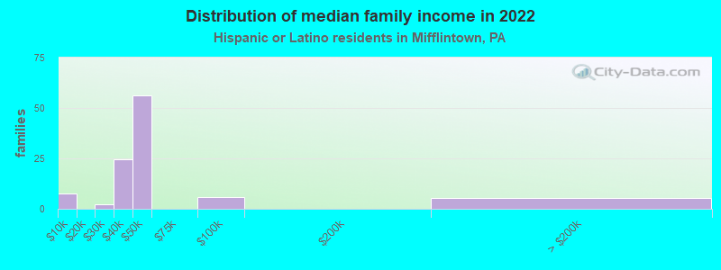 Distribution of median family income in 2022