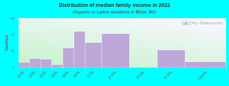 Distribution of median family income in 2022