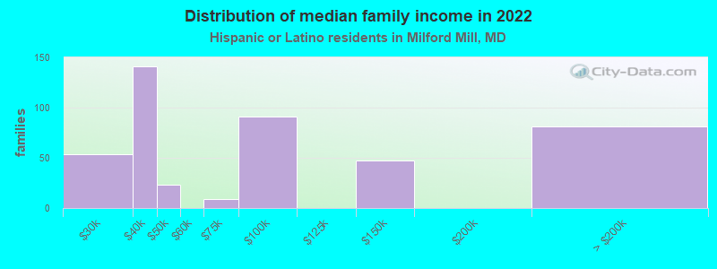 Distribution of median family income in 2022