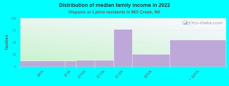 Distribution of median family income in 2022