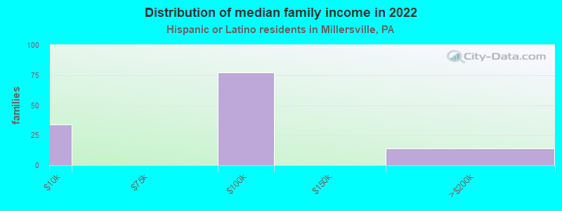 Distribution of median family income in 2022