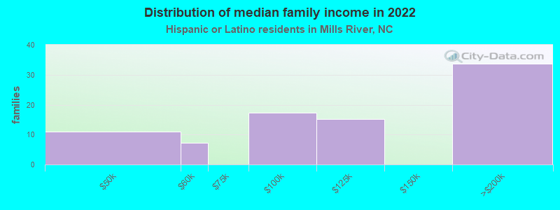 Distribution of median family income in 2022