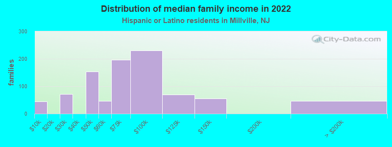 Distribution of median family income in 2022