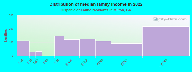 Distribution of median family income in 2022