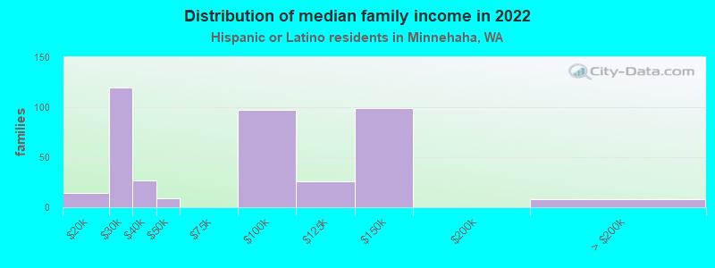 Distribution of median family income in 2022