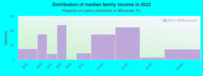 Distribution of median family income in 2022