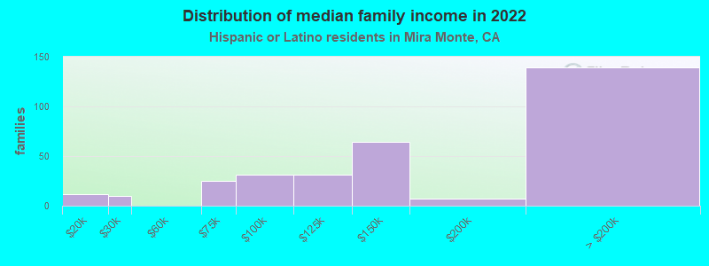 Distribution of median family income in 2022