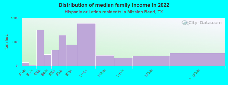 Distribution of median family income in 2022