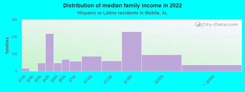 Distribution of median family income in 2022