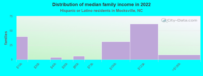 Distribution of median family income in 2022