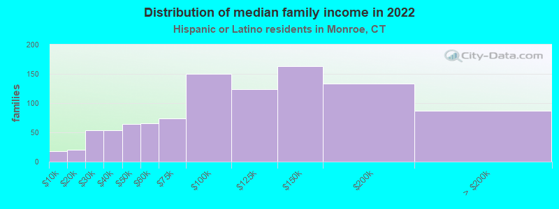 Distribution of median family income in 2022