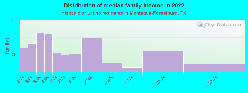 Distribution of median family income in 2022