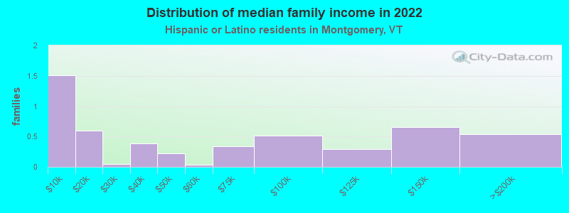 Distribution of median family income in 2022