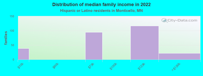 Distribution of median family income in 2022