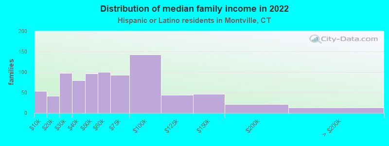 Distribution of median family income in 2022