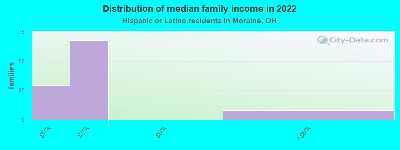 Distribution of median family income in 2022