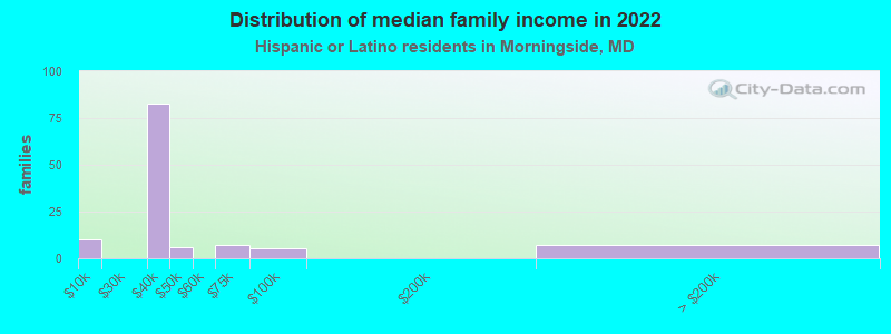 Distribution of median family income in 2022