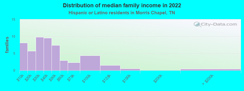 Distribution of median family income in 2022