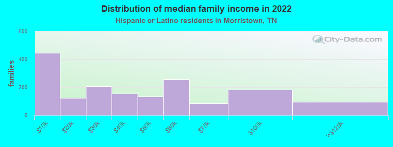 Distribution of median family income in 2022