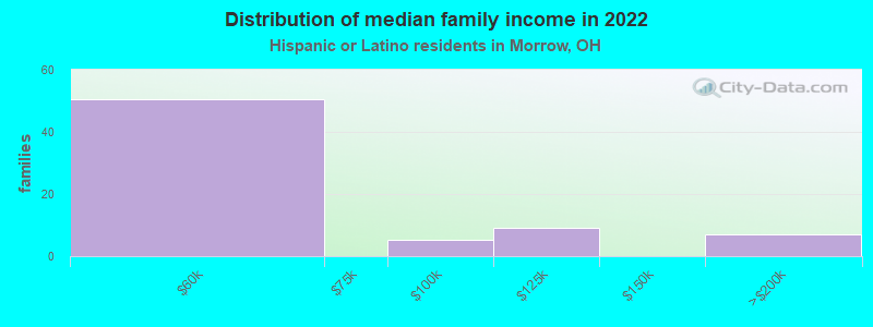 Distribution of median family income in 2022