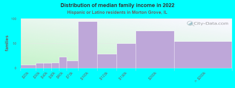 Distribution of median family income in 2022