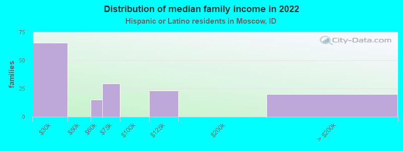 Distribution of median family income in 2022