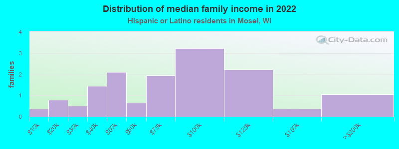 Distribution of median family income in 2022