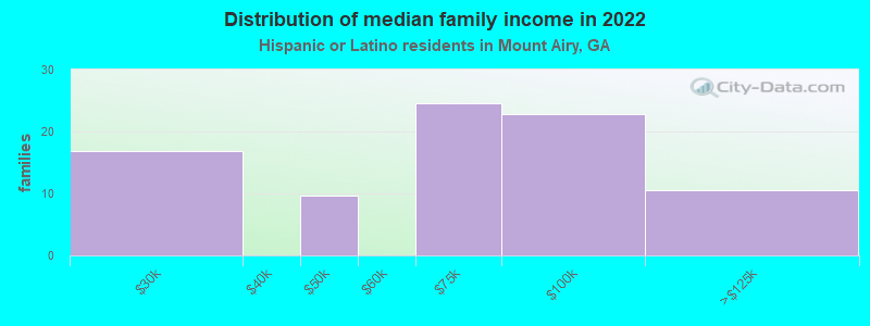 Distribution of median family income in 2022