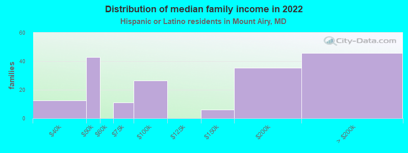 Distribution of median family income in 2022