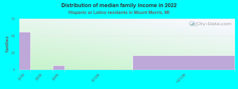 Distribution of median family income in 2022