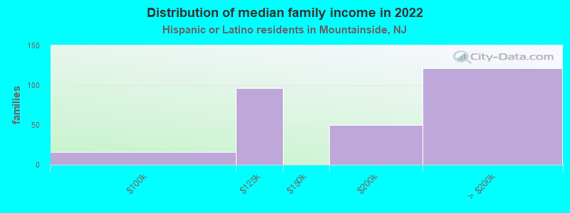 Distribution of median family income in 2022