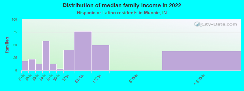 Distribution of median family income in 2022