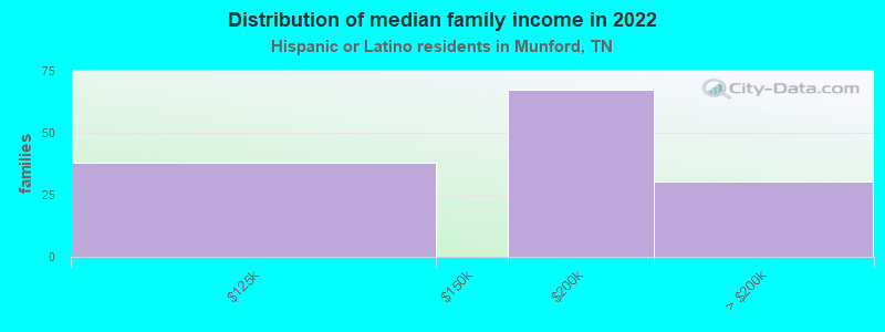 Distribution of median family income in 2022