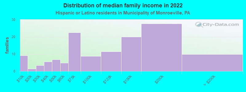 Distribution of median family income in 2022