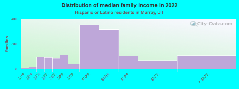 Distribution of median family income in 2022