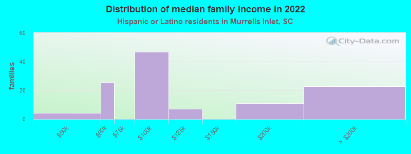 Distribution of median family income in 2022