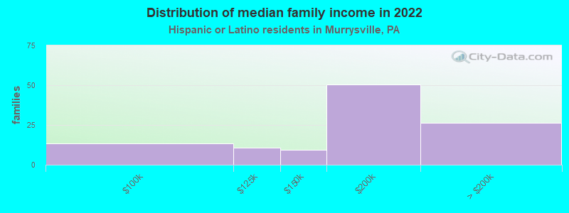 Distribution of median family income in 2022