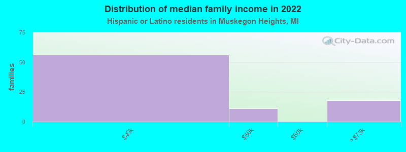 Distribution of median family income in 2022