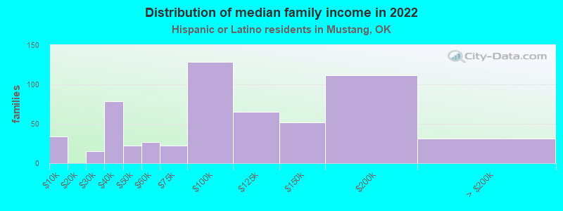 Distribution of median family income in 2022