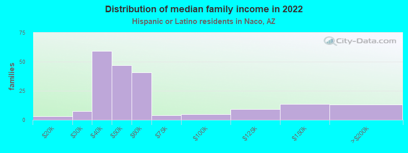 Distribution of median family income in 2022