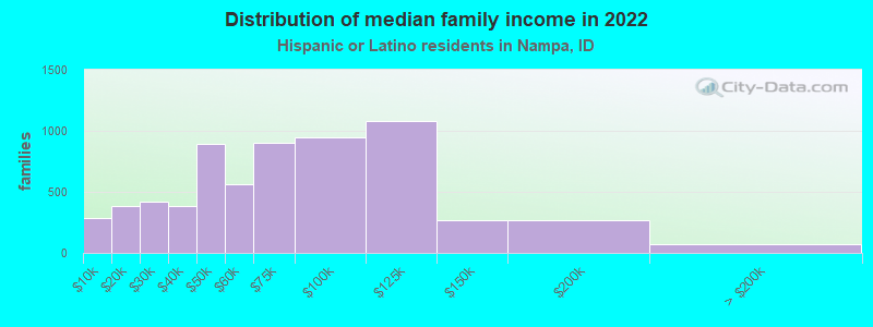 Distribution of median family income in 2022