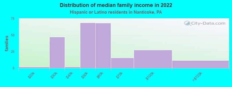 Distribution of median family income in 2022