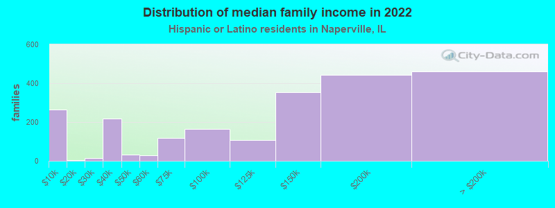 Distribution of median family income in 2022