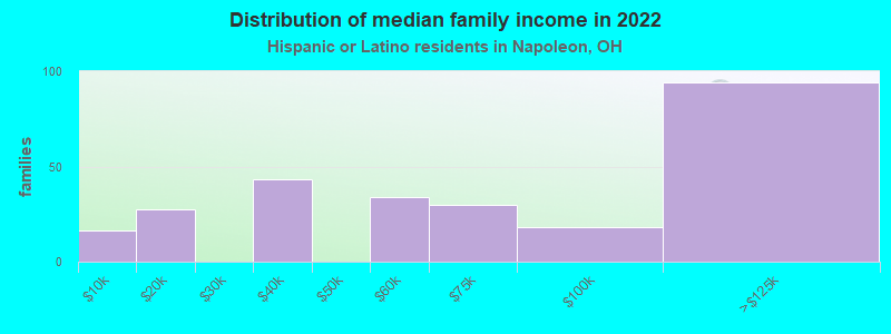 Distribution of median family income in 2022