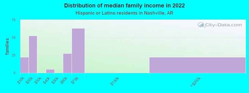 Distribution of median family income in 2022